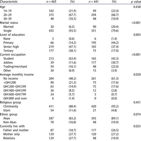 Respondents Sociodemographic Characteristics By Sex Download