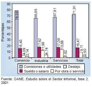 Caracterizaci N Del Sector Informal En Colombia