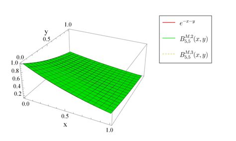 Comparison Of The Function E −x−y With B M 2 N M F X Y B M 3 N M Download Scientific