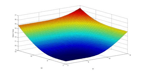 Partial Differential Equation The Gradient