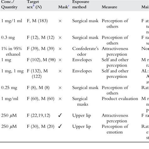 2 A summary of key studies investigating effects of androstenone ...