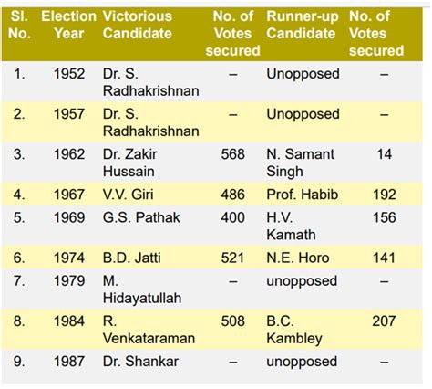 Who among the following Vice President of India is/are appointed as ...