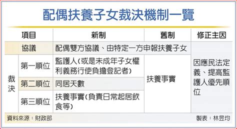 離婚配偶報子女免稅額 三點認定 其他 旺得富理財網