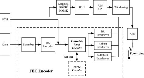 Figure 1 From A Code Scheme For G3 Plc Physical Layer Specification Based On Turbo Code