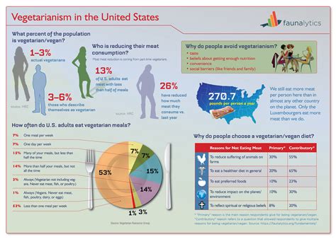 What Percentage of Americans Are Vegetarian | Cancer Quick Facts
