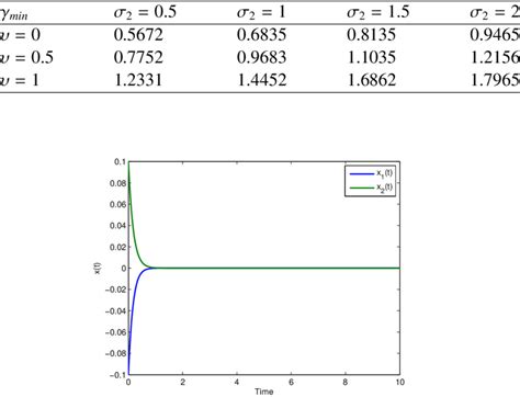 The Minimum Allowable Values Of γ For Mixed Passive And H ∞ Analysis