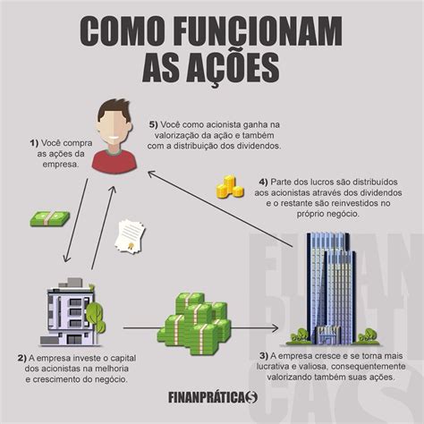 Esquema Simplificado De Como Funciona O Investimento Em A Es Voc J