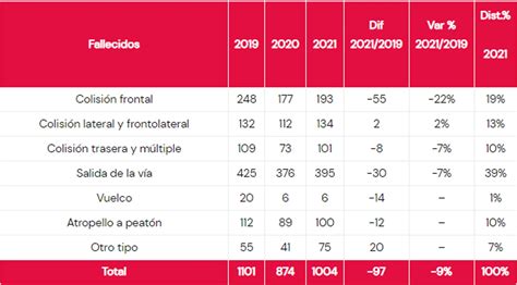 Tablas De Velocidad Atropello Peatonal Con Motocicleta Full Time Motos