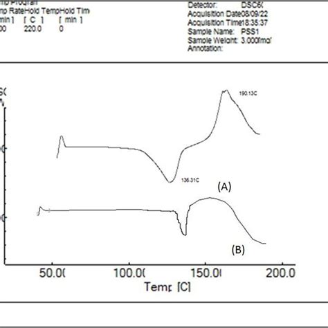 Dsc Thermograms Of A Pure Drug B Drug Loaded Microsponges Formulation Download Scientific