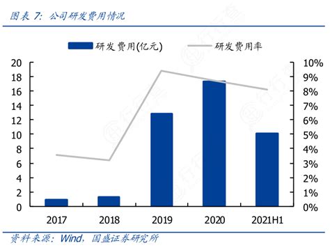 如何才能知道公司研发费用情况问题的答案行行查行业研究数据库