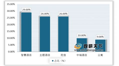 2020年中国酒店行业分析报告 市场深度分析与发展前景研究观研报告网