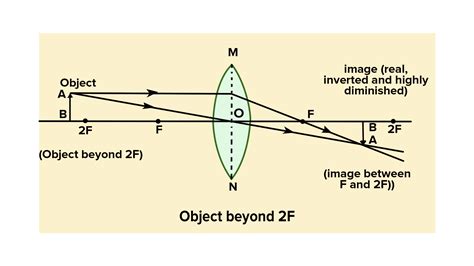 In The Case Of A Convex Lens When The Object Is Beyond 2F The Image Is