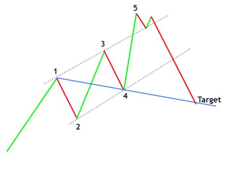 Wolfe Wave Pattern Trading Guide | AdroFX