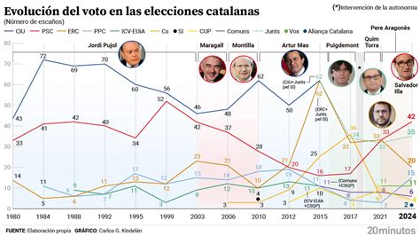 El PSC hace historia con su primera victoria en escaños en unas