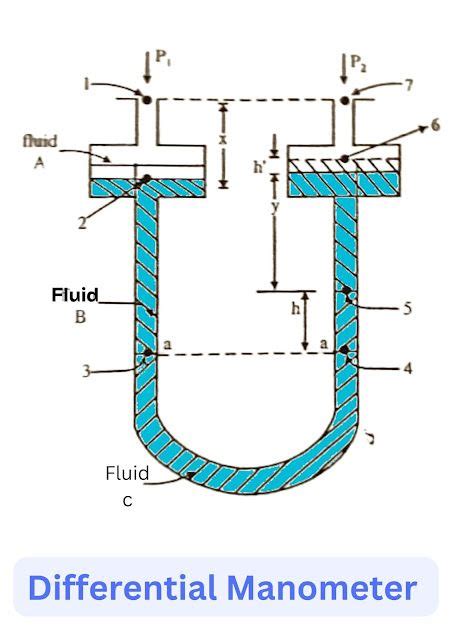 Types Of Manometers Definition And Working Principle Chemistry