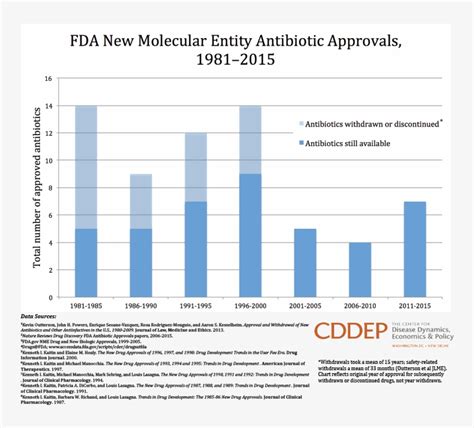 Fda New Molecular Entity Antibiotic Approvals 1981 2015 Fda