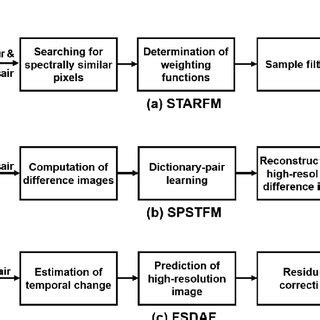 Schematic Diagram Of Processing Steps For Each Spatio Temporal Model