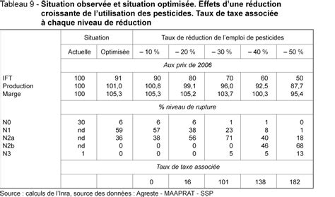 Lutilisation Des Pesticides En France Tat Des Lieux Et Perspectives