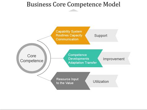 Business Core Competence Model Ppt Powerpoint Presentation Portfolio