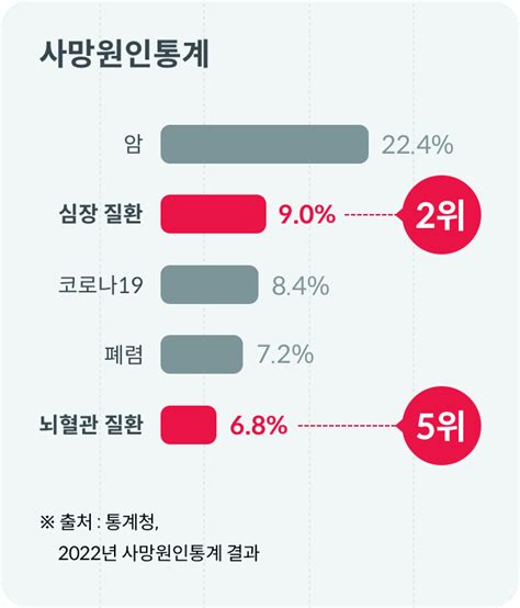 뇌•심장질환 보험 가입을 위한 총정리 가이드 교보라이프플래닛생명