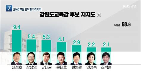 강원 여론조사 강원도교육감 후보 지지율 계속 한 자리부동층만 늘어