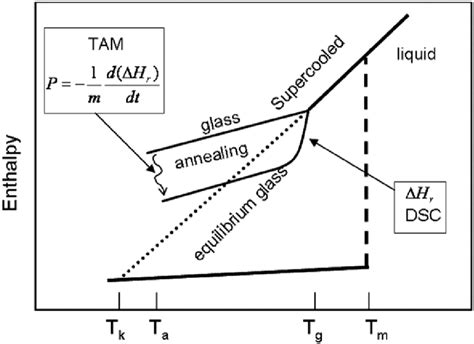 Enthalpy Relaxation Of Amorphous Solids T K Kauzman Temperature Or