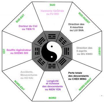 Pour connaître vos directions favorables ou néfastes Calculer votre