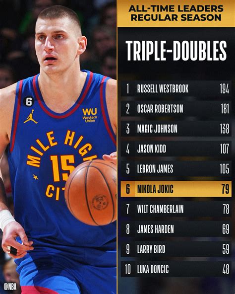 Nba On Twitter Congrats To Nikola Jokic Of The Nuggets For Moving Up To 6th On The All Time