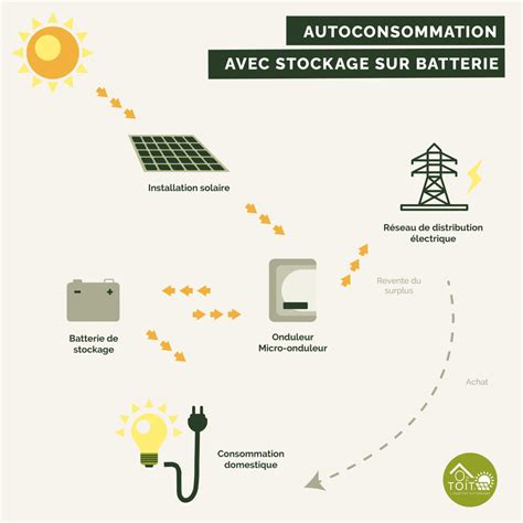 1 production solaire 3 possibilités d utilisation O2 TOIT