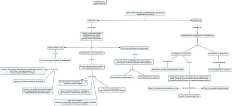 Ingeniería Industrial Programación Lineal Mapa Conceptual Cap 7 y 8