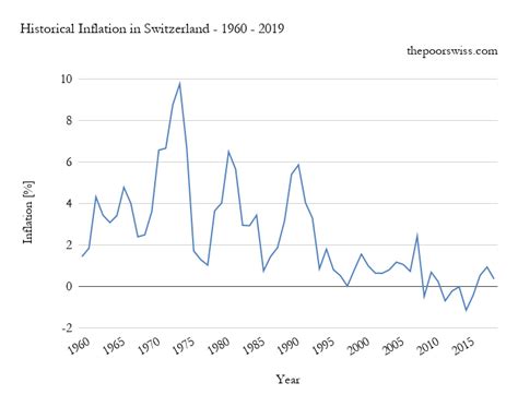 Is Inflation In Switzerland Really That Low? - The Poor Swiss