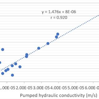 Correlation between K estimated from the median values of α and m and K