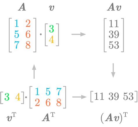 Essential Math for Data Science: Introduction to Matrices and the ...