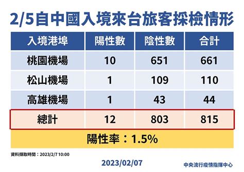 【快訊】今增本土2萬2980例 414例境外移入45死 上報 焦點