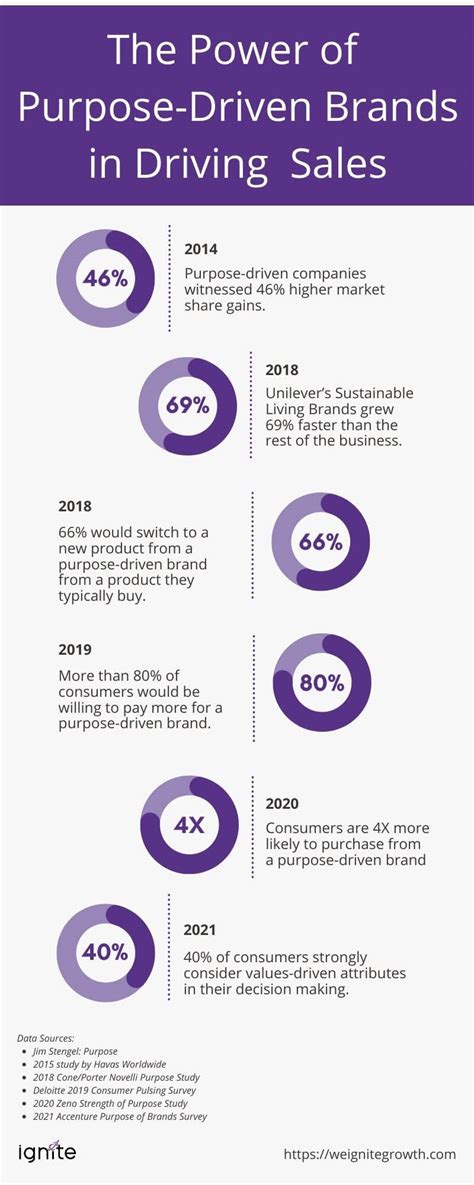 How Purpose Driven Brands Drive Sales And Tips To Create A Strong Brand