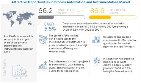 Process Automation And Instrumentation Market Size Global Industry