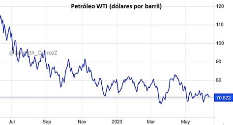 Janneth Quiroz Zamora On Twitter Los Futuros Del Crudo Wti Cotizan