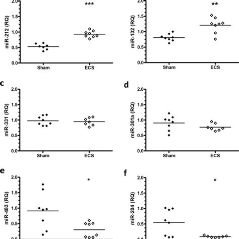 Confirmation Of Next Generation Sequencing Results Using Qrt Pcr Data