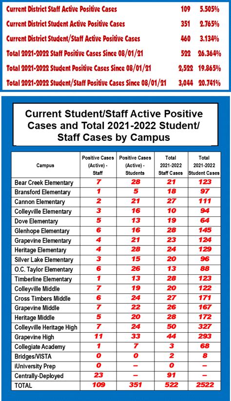 Grapevine-Colleyville ISD COVID-19 Cases – January 26, 2022 | Local ...