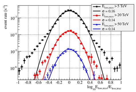 Figure A Ratio Between Reconstructed And True Shower Energy For