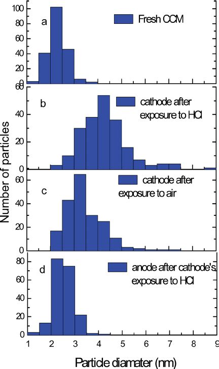 Color Online Histograms Obtained From Analysis Of Hrtem Images Shown