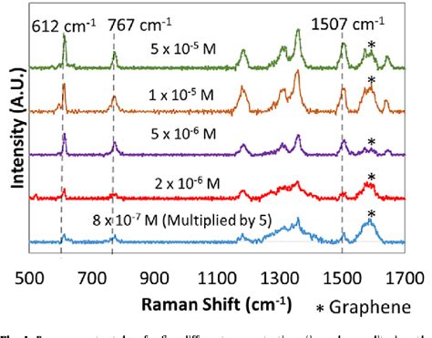 Figure From Quantitative Analysis Of Surface Enhanced Raman