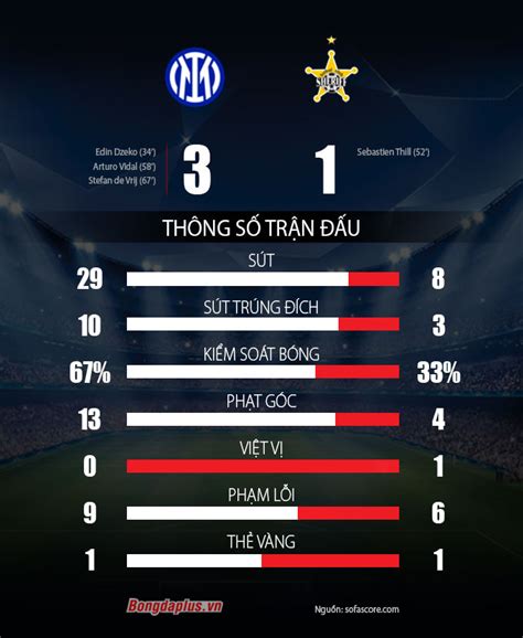 Kết Quả Inter 3 1 Sheriff Vidal Dzeko Tỏa Sáng Inter Thuần Phục