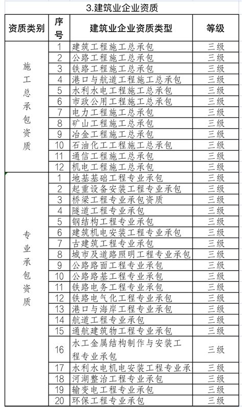 施工三级资质年底失效？ 官方回复了！政策建筑业有效期