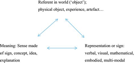 Peirces Triadic Model Of Meaning Making Of Signs Or Representations