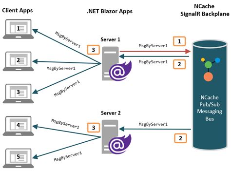 Signalr In Blazor Making Real Time Chat With Blazor Server Signalr Hot Sex Picture