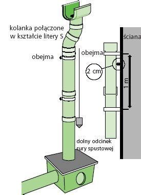 Jak montować rynny z PCV porady Leroy Merlin