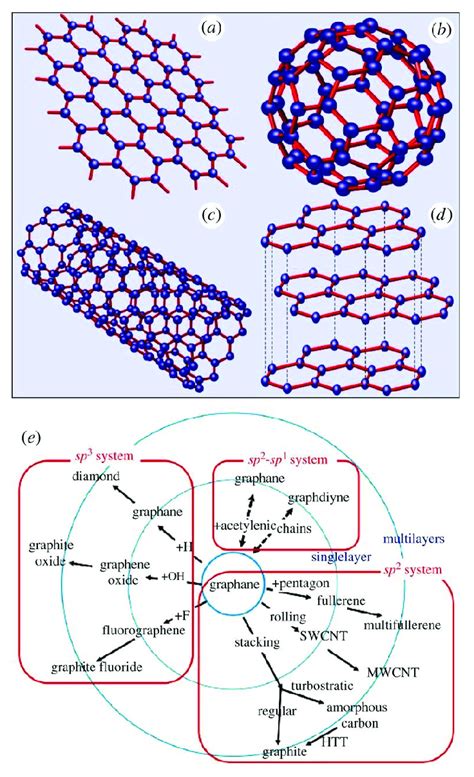 Schematic Structures Of A Graphene Dimensions B Fullerene