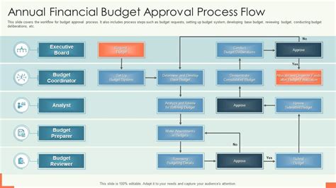 Annual Financial Budget Approval Process Flow Presentation Graphics