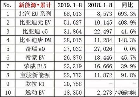 8月新能源汽車銷量排行榜，銷量大跌217，北汽eu銷1萬輛 每日頭條